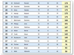 Dreikönigsschießen 2026
Einzelwertung2