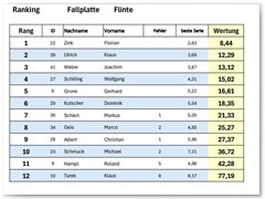 Dreikönigsschießen 2026
Fallplatte Flinte