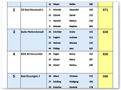 Dreikönigsschießen 2026
Mannschaft1